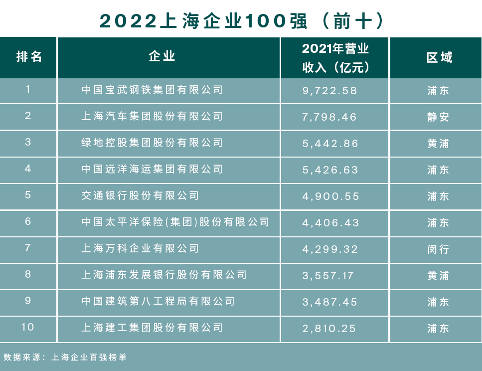 莱关注丨上海晒出企业成绩单2022百强榜有哪些亮点