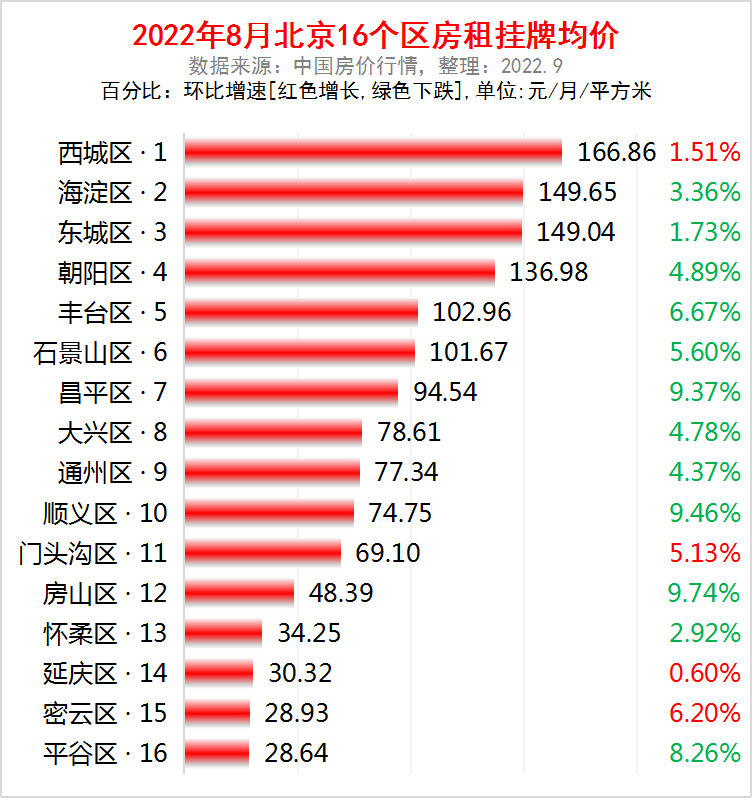 北京市各区2022年8月房租出炉12个区下跌了