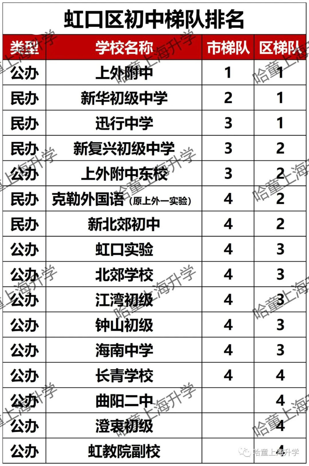 2022最新版上海16区初中梯队排名