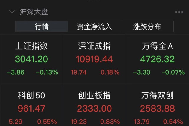 沪指高开低走跌0.13％，房地产服务板块走弱_腾讯新闻
