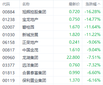 港股节前反弹无望主要指数高开低走零跑汽车首日下挫超3成