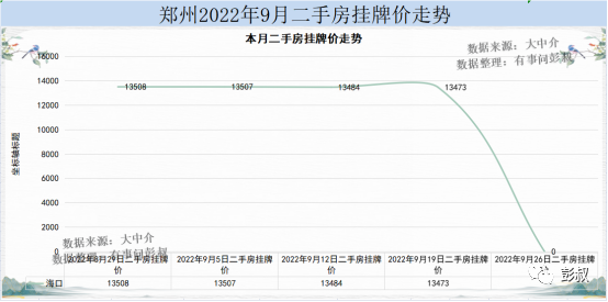 武汉合肥太原郑州南昌成都西安兰州昆明西宁2022年9月第三周房价数据