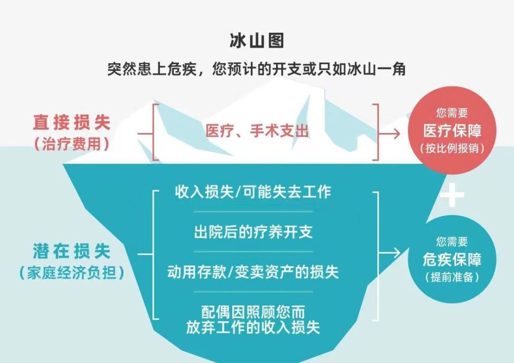 重疾险负责的是间接费用:就像是这冰山浮在海下面的部分,大家都容易