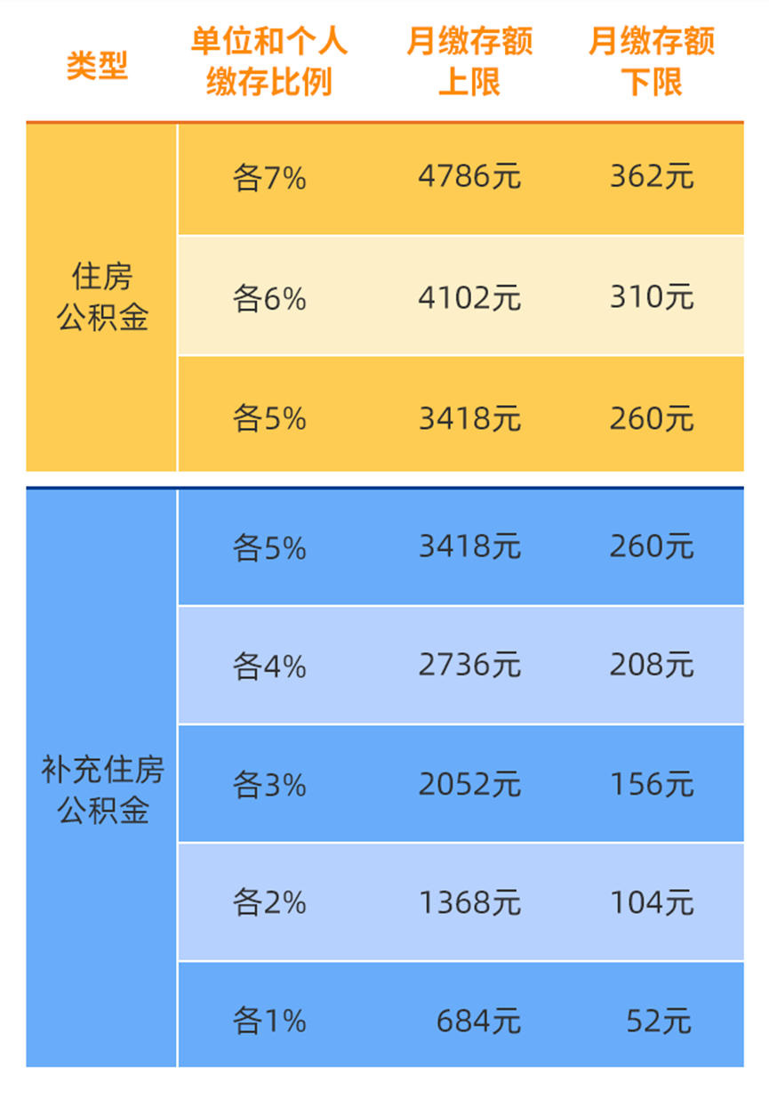 《关于2022年度上海市调整住房公积金缴存基数,比例