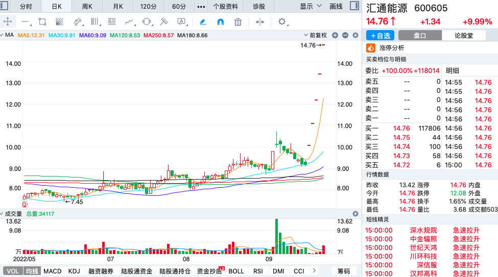 本周涨幅最大的十只股票
