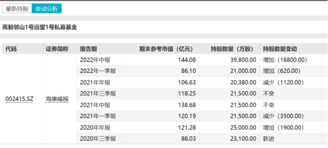 彼时,冯柳的逆势加仓成为市场的议论焦点,这次持股数量增幅近90%的