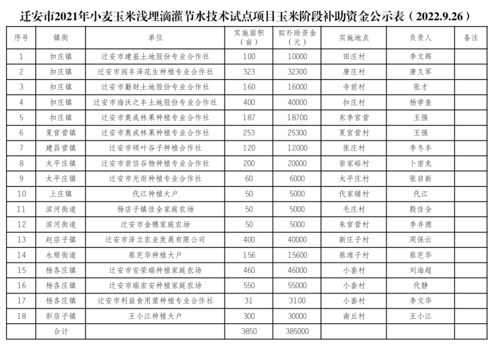 合计385000元，迁安这18户拟获得补助！