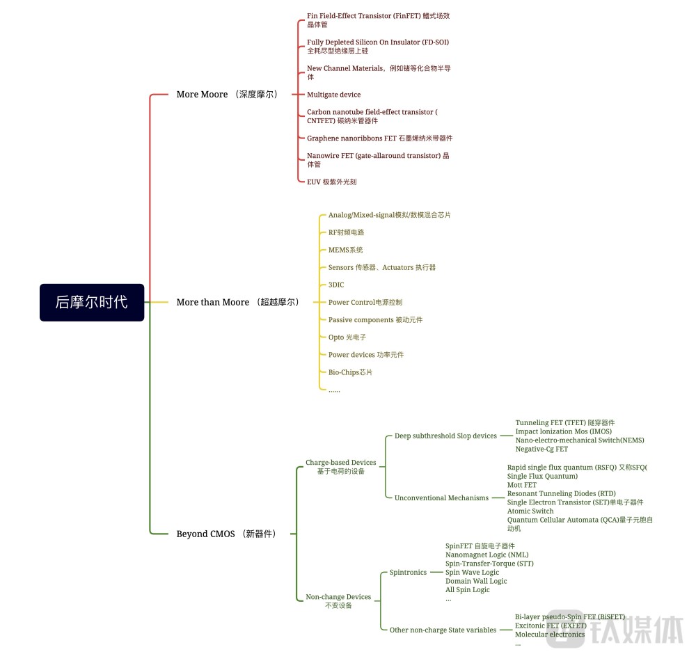 芯片巨头争论背后，“摩尔定律”到底死没死？
