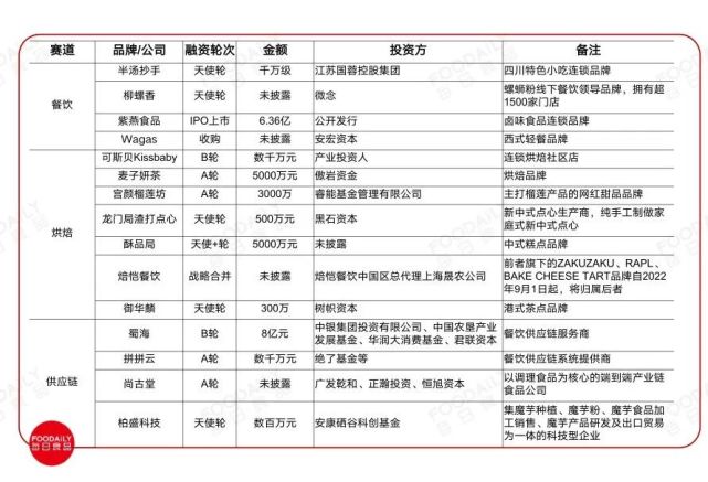 31轮融资40亿,9月tims中国,紫燕上市,烘焙热度攀升!