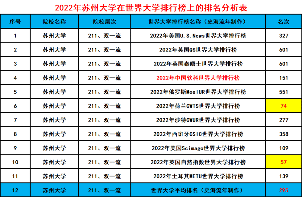 苏州大学排名全国第三有网友质疑但实力条分屡析很靠谱