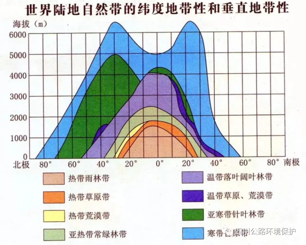 与地带性因素相适应,地带性植被在地理分布上表现出明显的三维空间