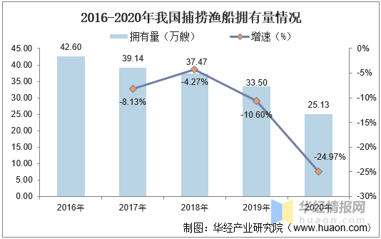 中国政府相继出台一系列政策限制渔业的过度捕捞等情况,使得我国捕捞