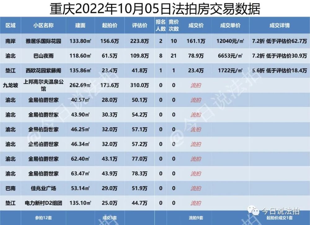 重庆2022年10月05日法拍房交易数据