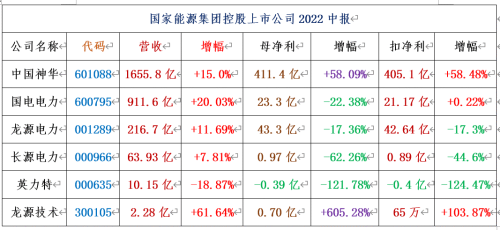 神华国电英力特国家能源集团6家a股公司2022年中报出炉