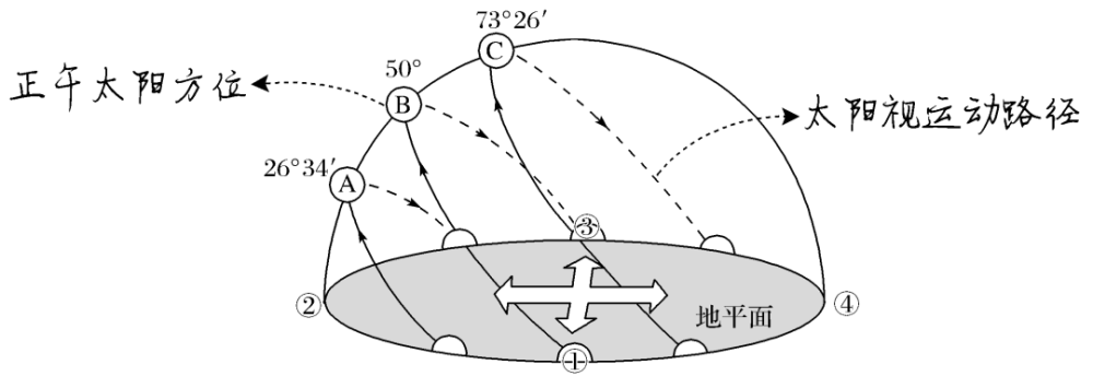 地理技能古人如何辨认方向现代人在野外如何巧辨方向附