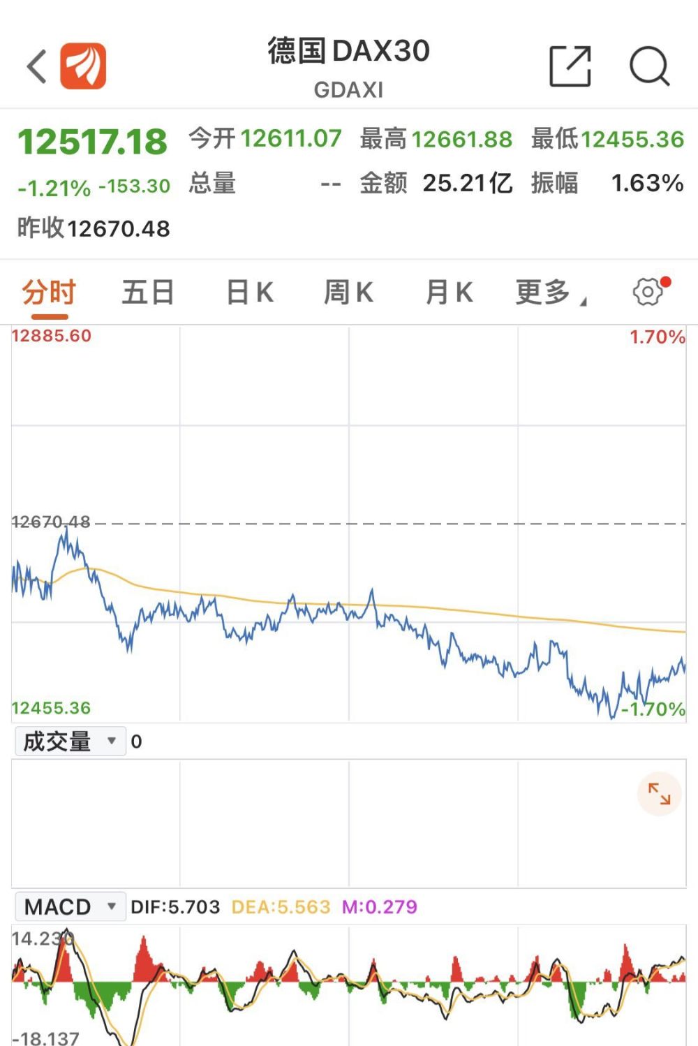 昨晚欧美股市全线下跌属于涨多了的正常回落