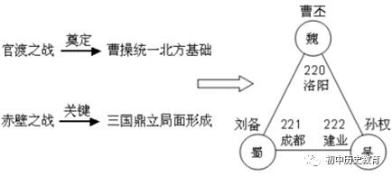 板书设计总结提升:官渡之战和赤壁之战与三国鼎立局面的形成有着直接