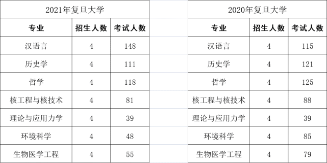 上海插班生政策详解—复旦大学