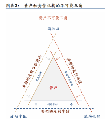 首先,由于资产属性差异,单一资产存在不可能三角,即低风险,高流动性