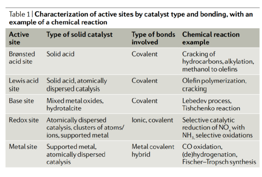 什么才是多相催化活性位点?