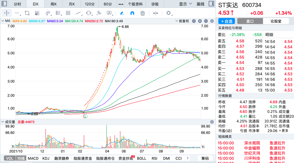 2022年涨幅最大的十只股票