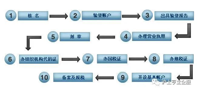 成都高新区（上海注册公司流程及费用！）