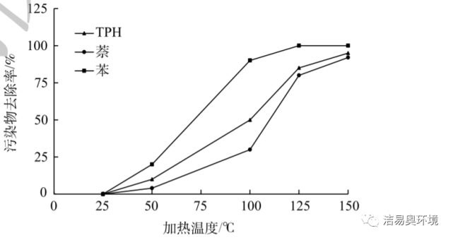 【专家视角】燃气热脱附技术土壤修复效果及影响因素