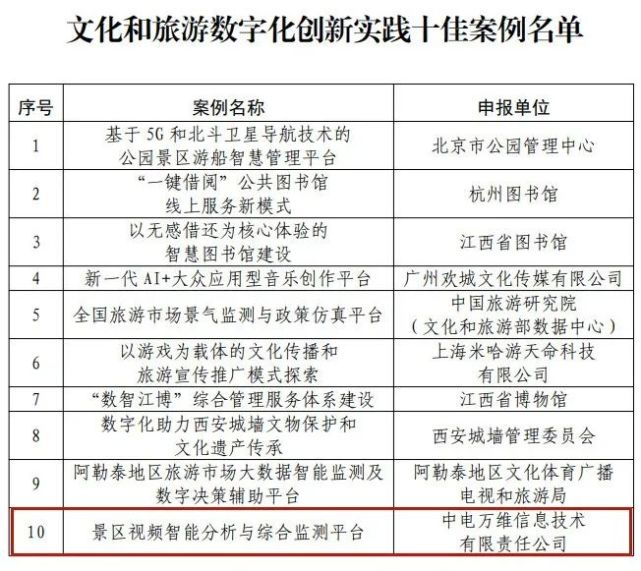 2022年文化和旅游数字化创新实践案例公布，甘肃2平台入选_腾讯新闻