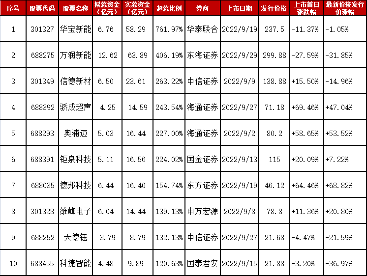 上市首日跌30中一签亏4万9月新股7成超募6成破发刘纪鹏须建立追责制超