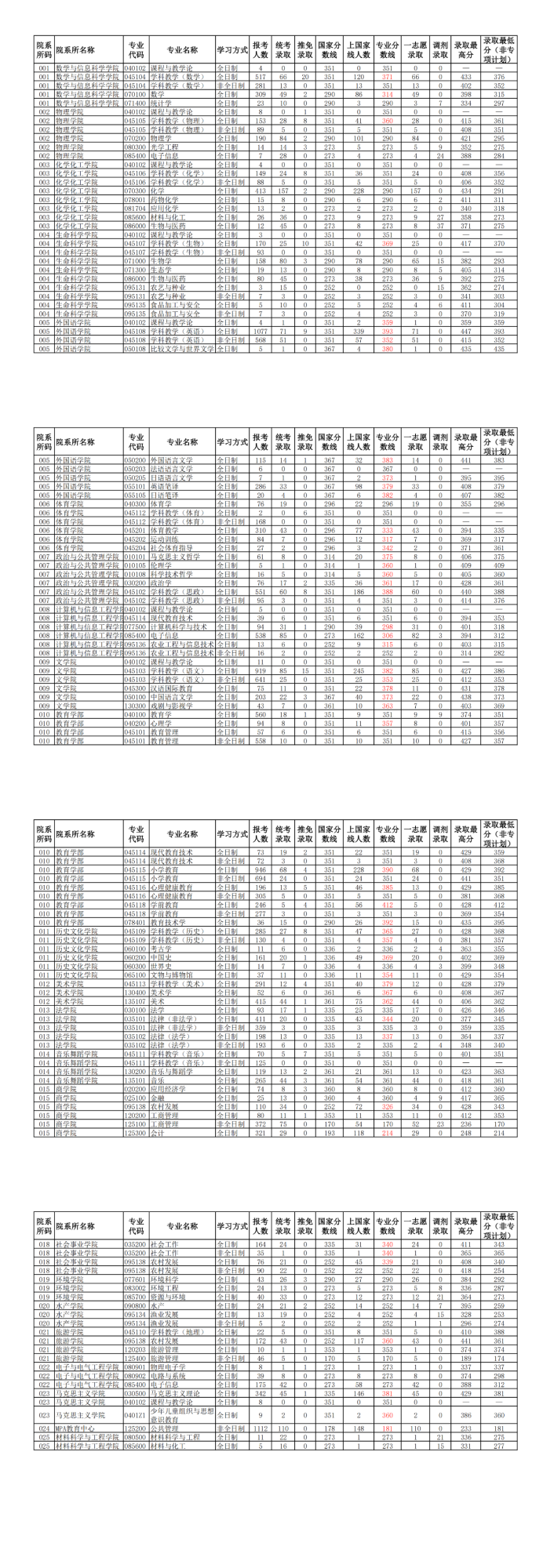 报录比河南大学