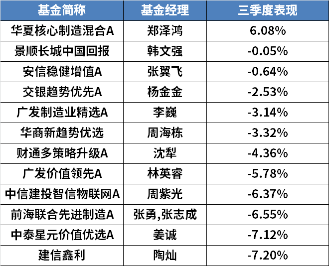 押中三季度罕见正收益的基金经理四季度top30基金经理榜单正式发布