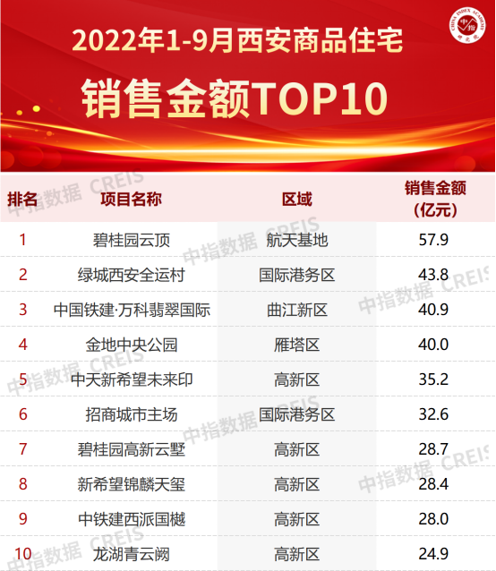 2022年1-9月西安房地产企业销售业绩TOP15_腾讯新闻