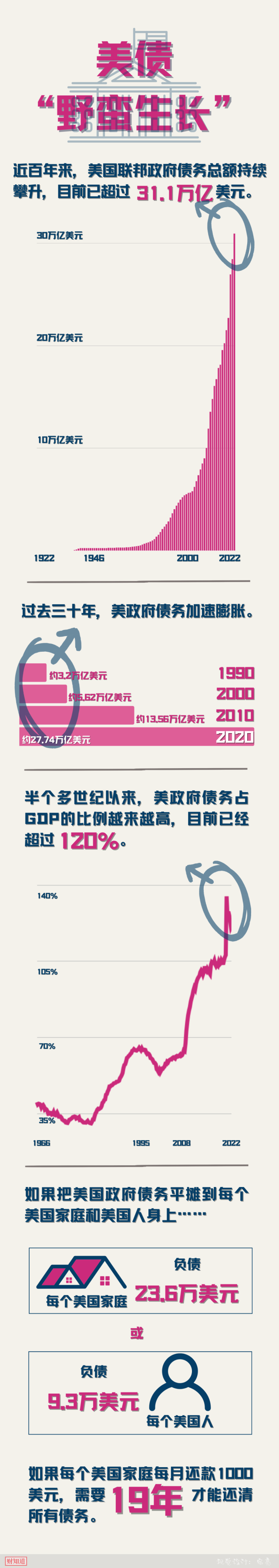 美国人出生就欠9万美元！美国国债如何“野蛮生长”？一图读懂-腾讯新闻