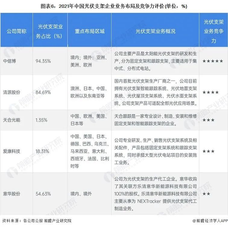 洞察2022中国光伏支架行业竞争格局及市场份额 腾讯新闻