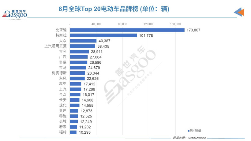 8月全球电动车销量特斯拉modely重回榜首