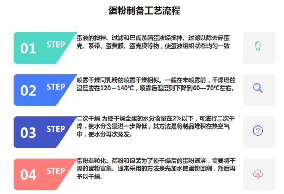 工艺流程:蛋液搅拌>过滤>巴氏杀菌>喷雾干燥>出粉>冷却>筛粉>包装;553