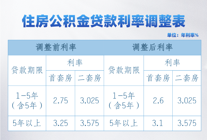 西宁住房公积金贷款利率下调