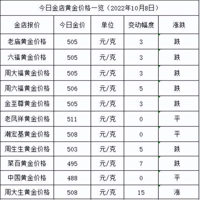 继续高金价！2022年10月10日各大金店黄金价格多少钱一克？