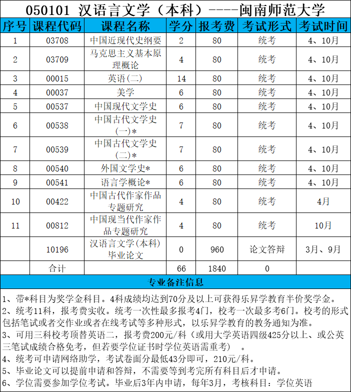 福建省小自考之闽南师范大学汉语言文学专业本科小自考可以报名了