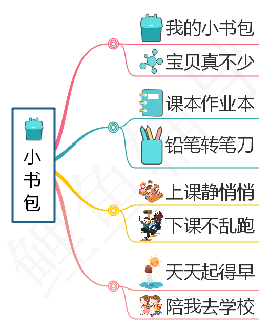 思维导图构思课文2,爱护文具,学者自己摆放文具,整理书包.