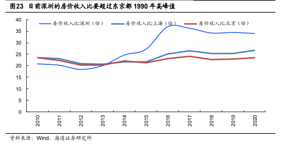 目前我国一线城市中深圳和上 海房价收入比已经超过日本东京都 1990