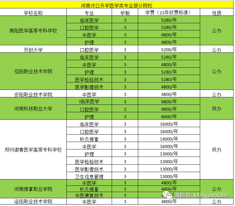 安阳职业,信阳职业临床专业:濮阳医专,漯河医专,商丘医专,信阳职业