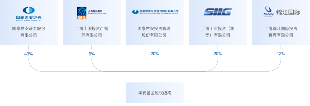 国泰君安获批控股华安基金公募新规出台后首家一控一牌券商出炉