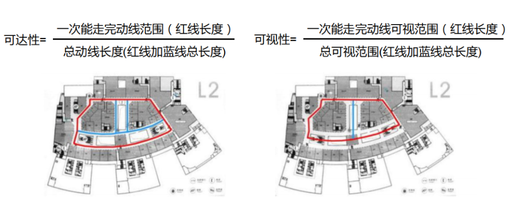 购物中心的室内动线有单动线,环形动线及主次动线