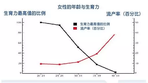 黄金生育期逐渐错过,卵巢功能开始衰退,不孕的发生率也在升高