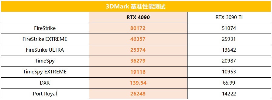 索泰geforce rtx 4090 amp extreme airo显卡首发测评_腾讯新闻