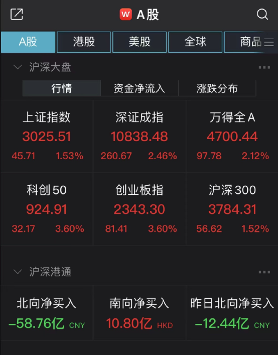 太突然！A股超级大反转，原因找到了！后市怎么走？10多家基金火速解读，信息量大_腾讯新闻