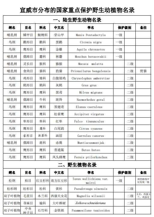 保护野生动植物名录特此公告宣威市分布的国家重点保护野生动物共18种