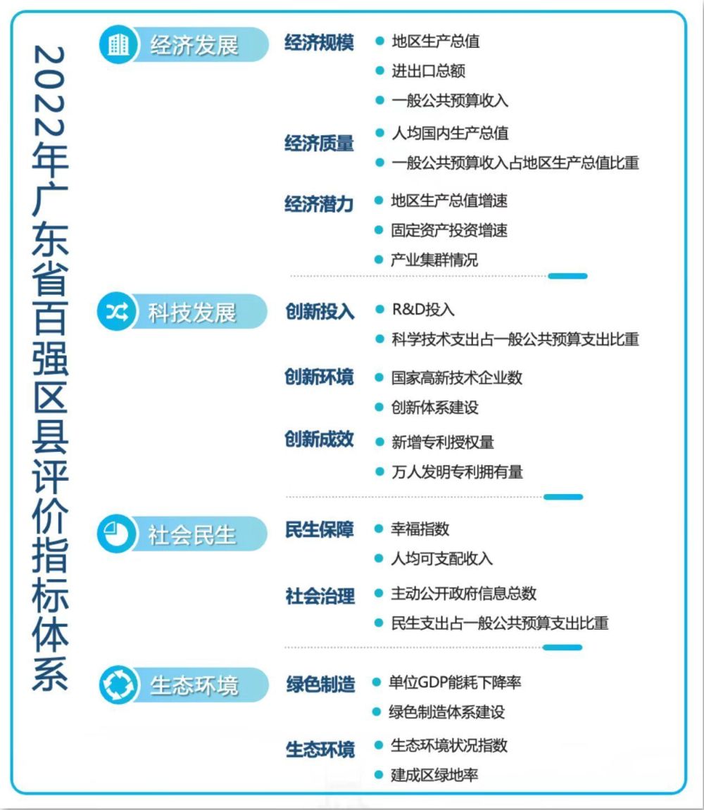 广东高质量发展百强，深圳龙岗排名第六！