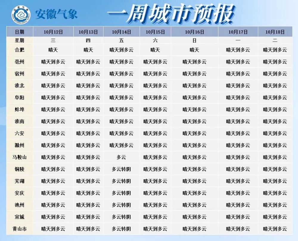 未来一周全省城市天气预报15-18日(周六至下周二:全省晴天到多云.